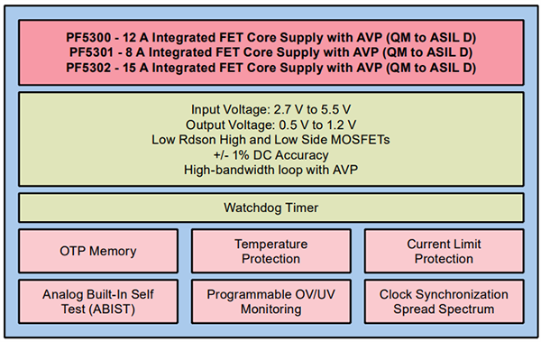 ブロック図 - NXP Semiconductors PF530xコア電源レギュレータPMIC